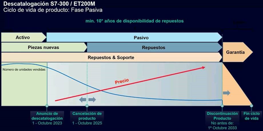 Descatalogación S7-300 