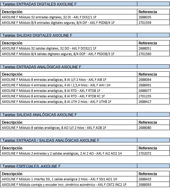 Tarjetas Axioline F